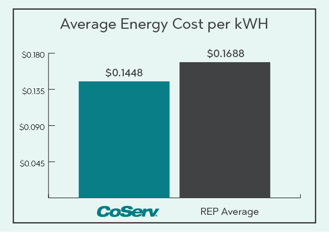 Electric Rate Comparison per KWH
