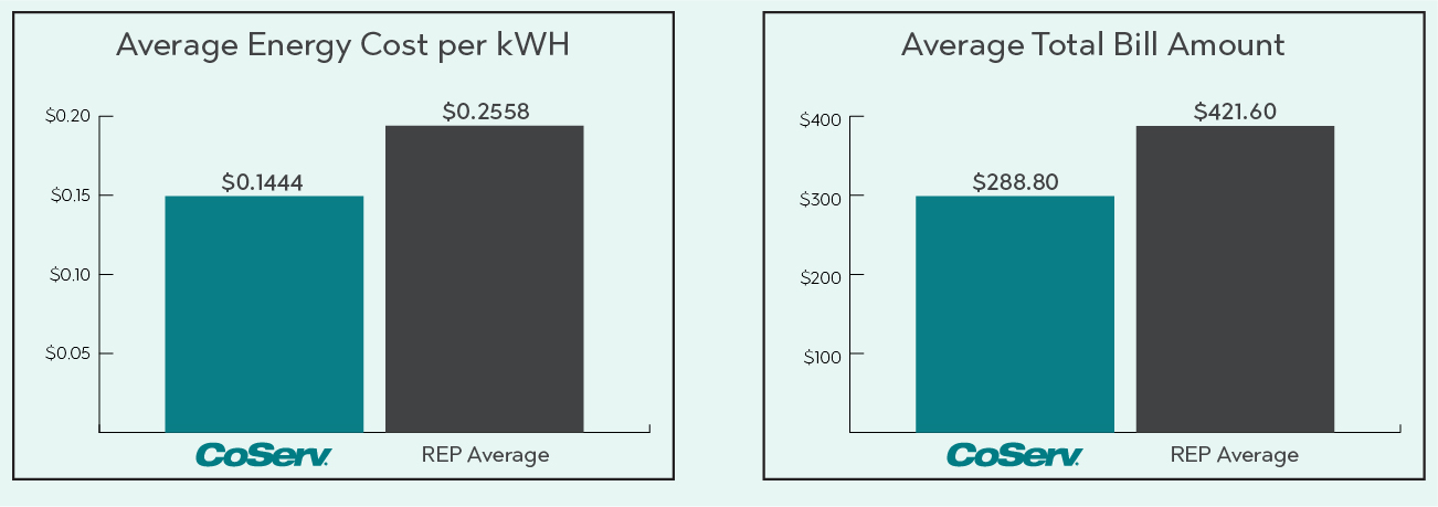 Graph compiled on August 4, 2022. Data retrieved from the Public Utility Commission for REP average 12-month contract and compared to CoServ’s standard residential rate for the same time period based on 2,000 kWh.