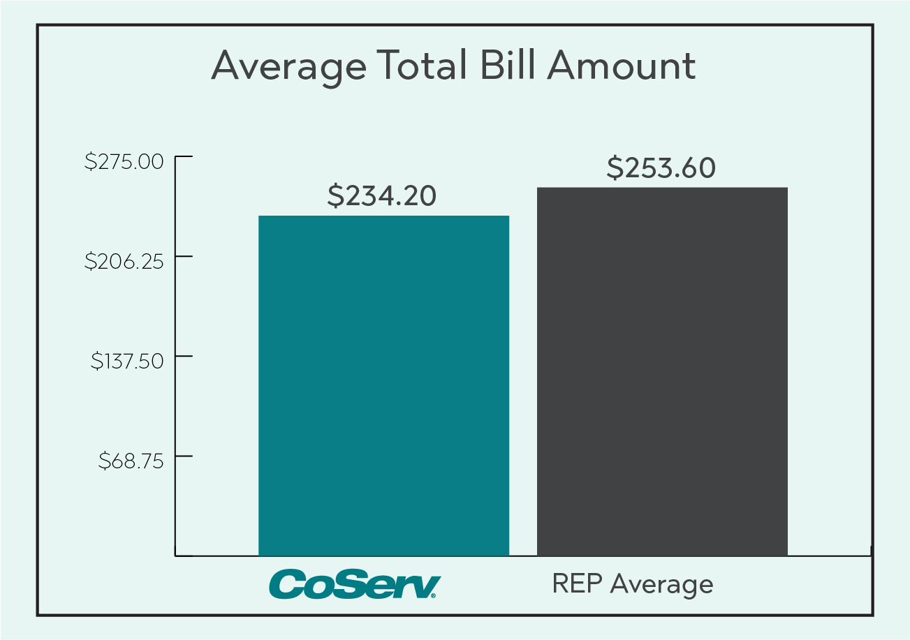 Electric Rate Comparison Total Bill