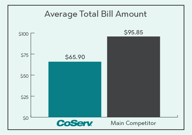 what-to-expect-on-your-april-bill-coserv
