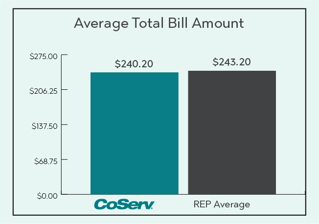 Rate Comparisons - CoServ.com