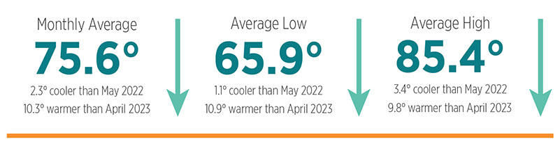 What To Expect On Your June Electric Bill CoServ