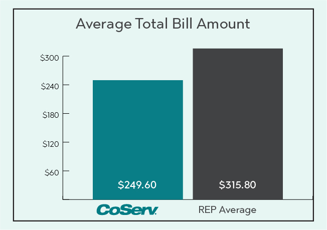 Electric Rate Comparison Total Bill