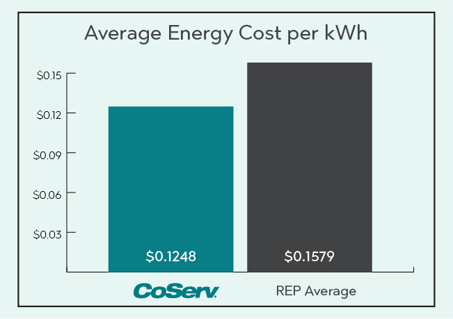 Electric Rate Comparison per KWH