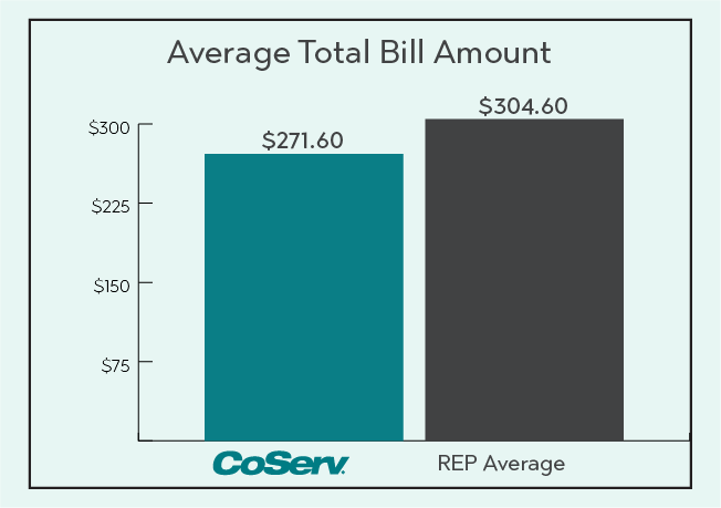 Electric Rate Comparison Total Bill