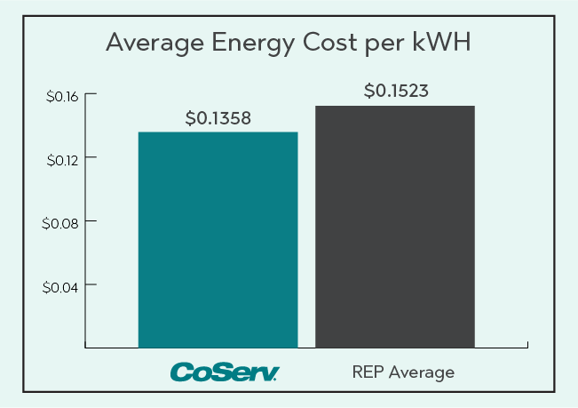Electric Rate Comparison per KWH