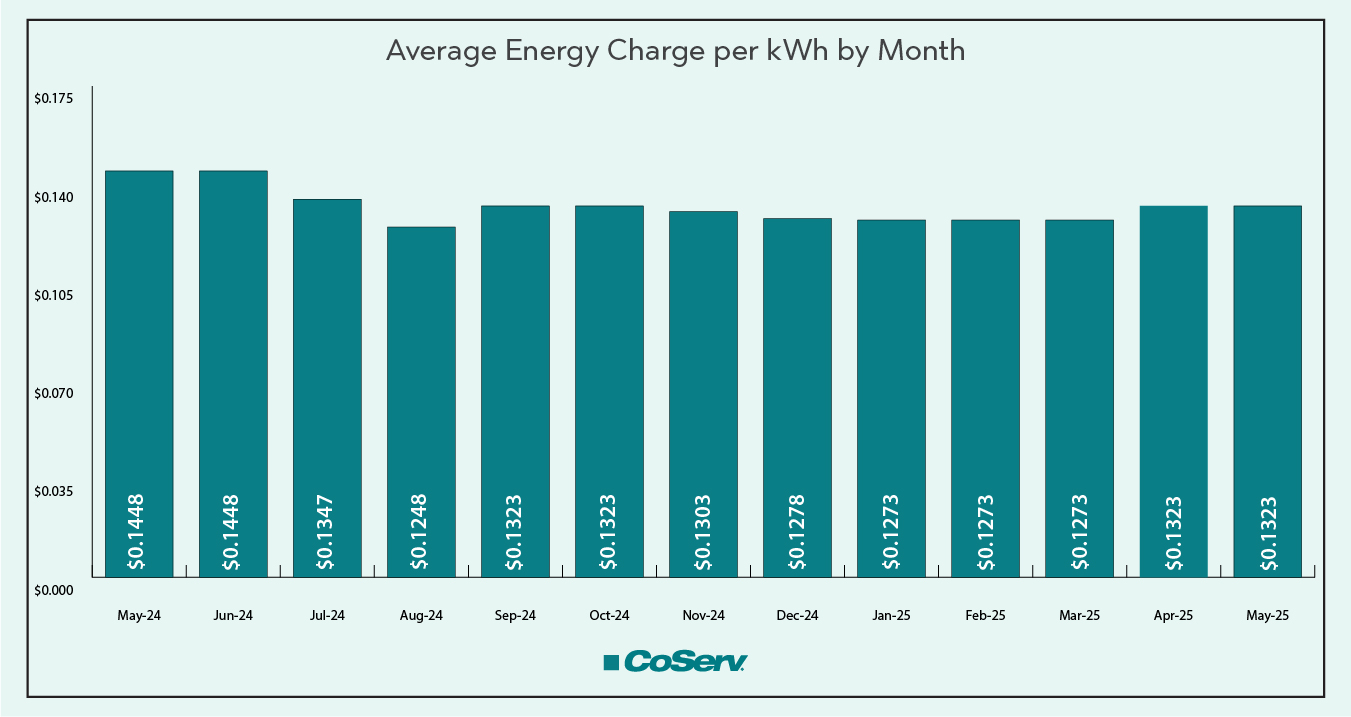 Average Energy Charge per kWh by Month