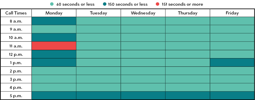 This chart displays the best times to call Customer Care.