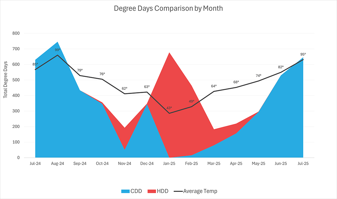 Degree Days Comparison by Month