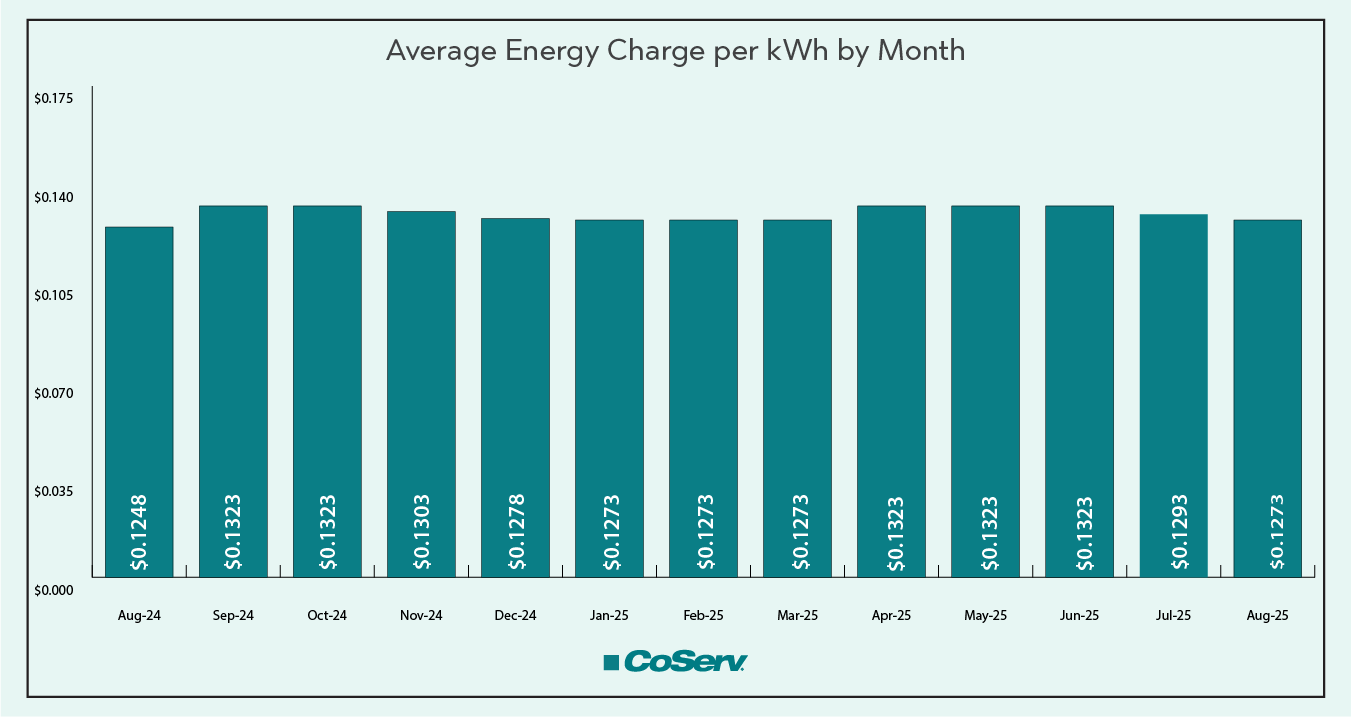 Average Energy Charge per kWh by Month