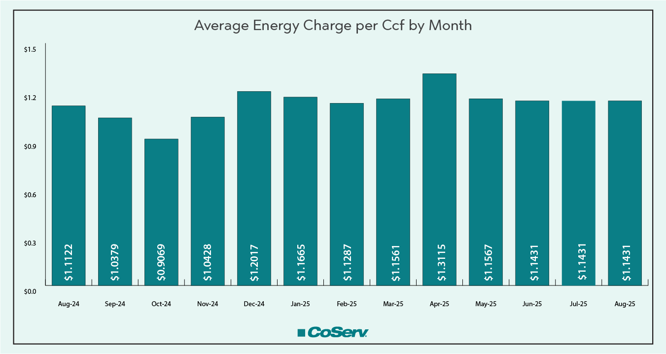 Average Energy Charge per Ccf by Month