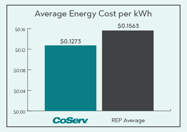 Electric Rate Comparison per KWH