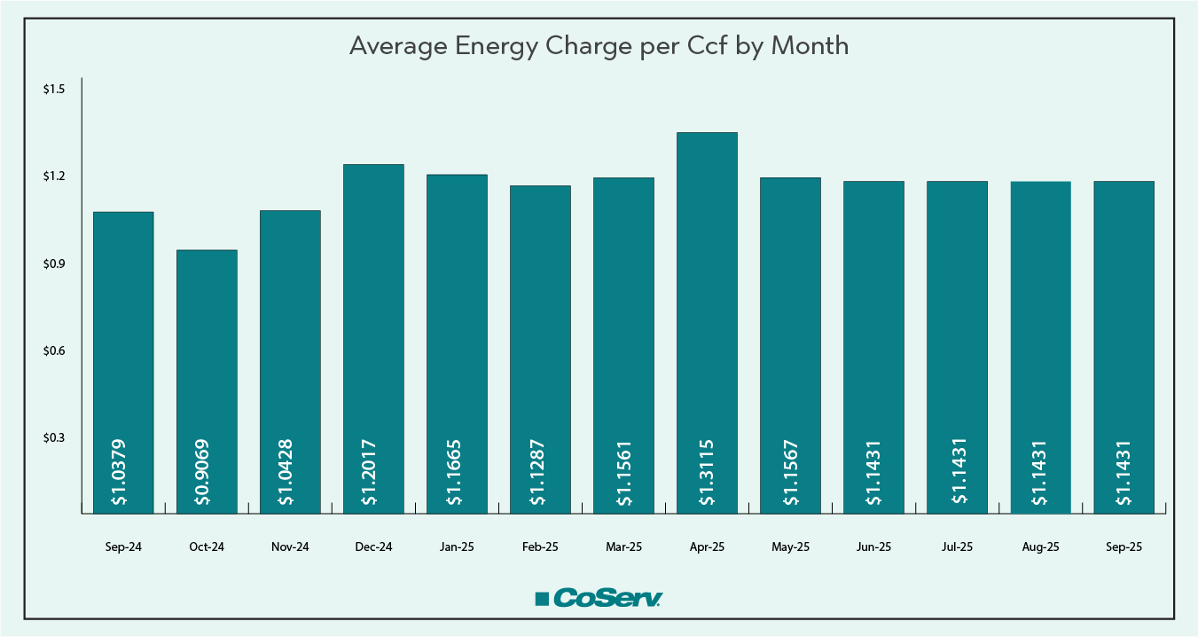 Average Energy Charge per Ccf by Month