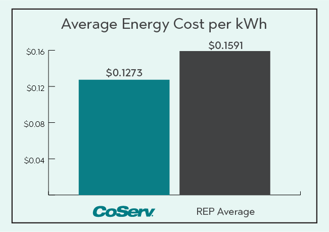 Electric Rate Comparison per KWH