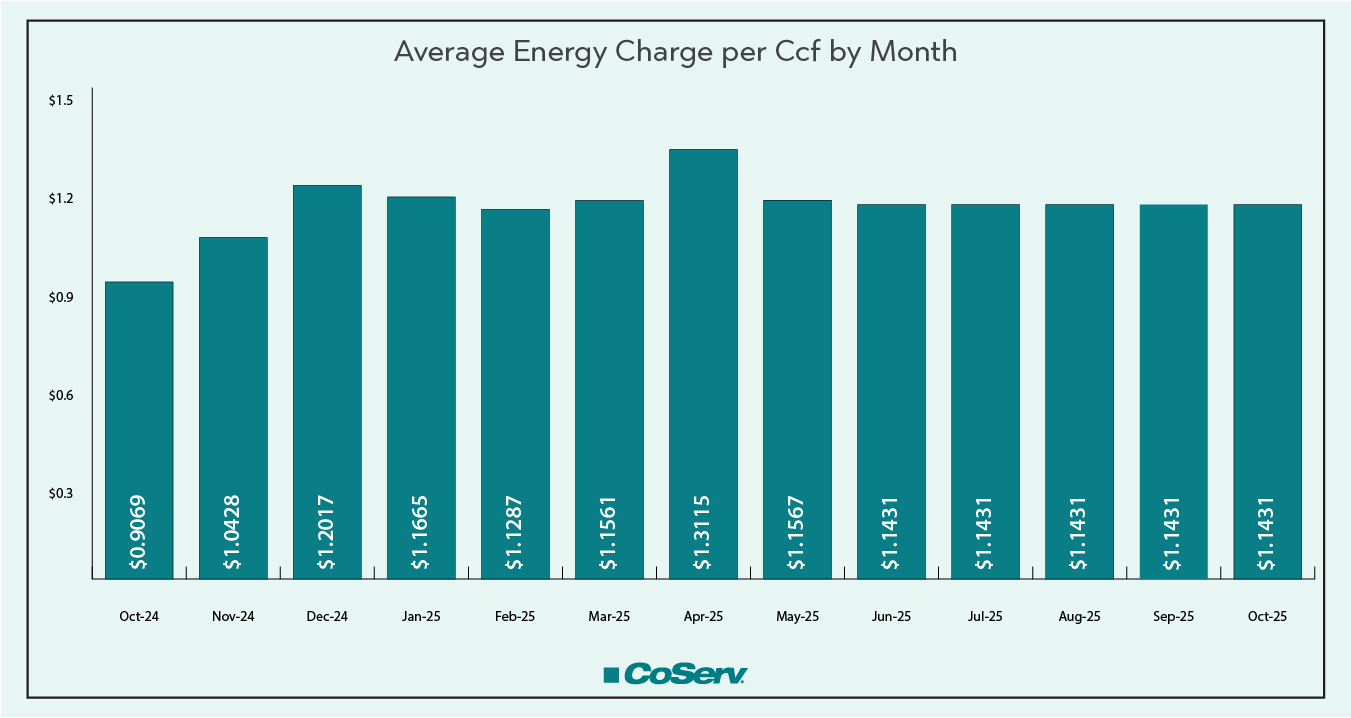Average Energy Charge per Ccf by Month