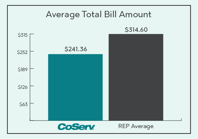 Electric Rate Comparison Total Bill