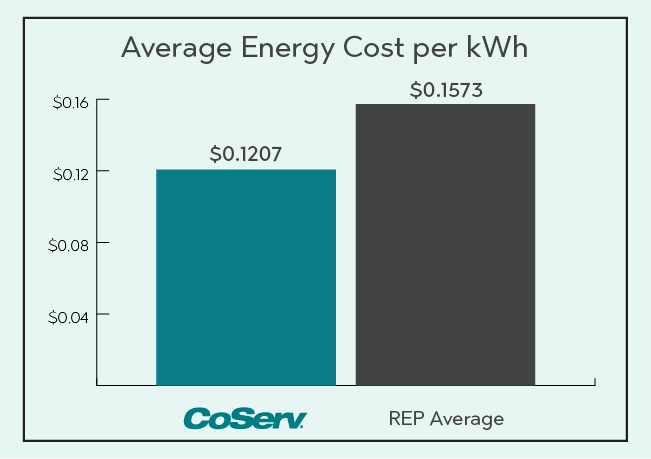 Electric Rate Comparison per KWH