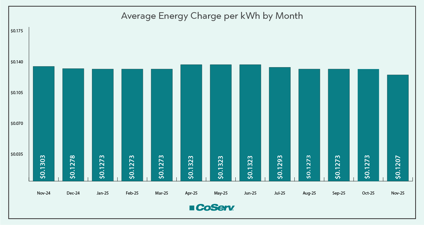 Average Energy Charge per kWh by Month
