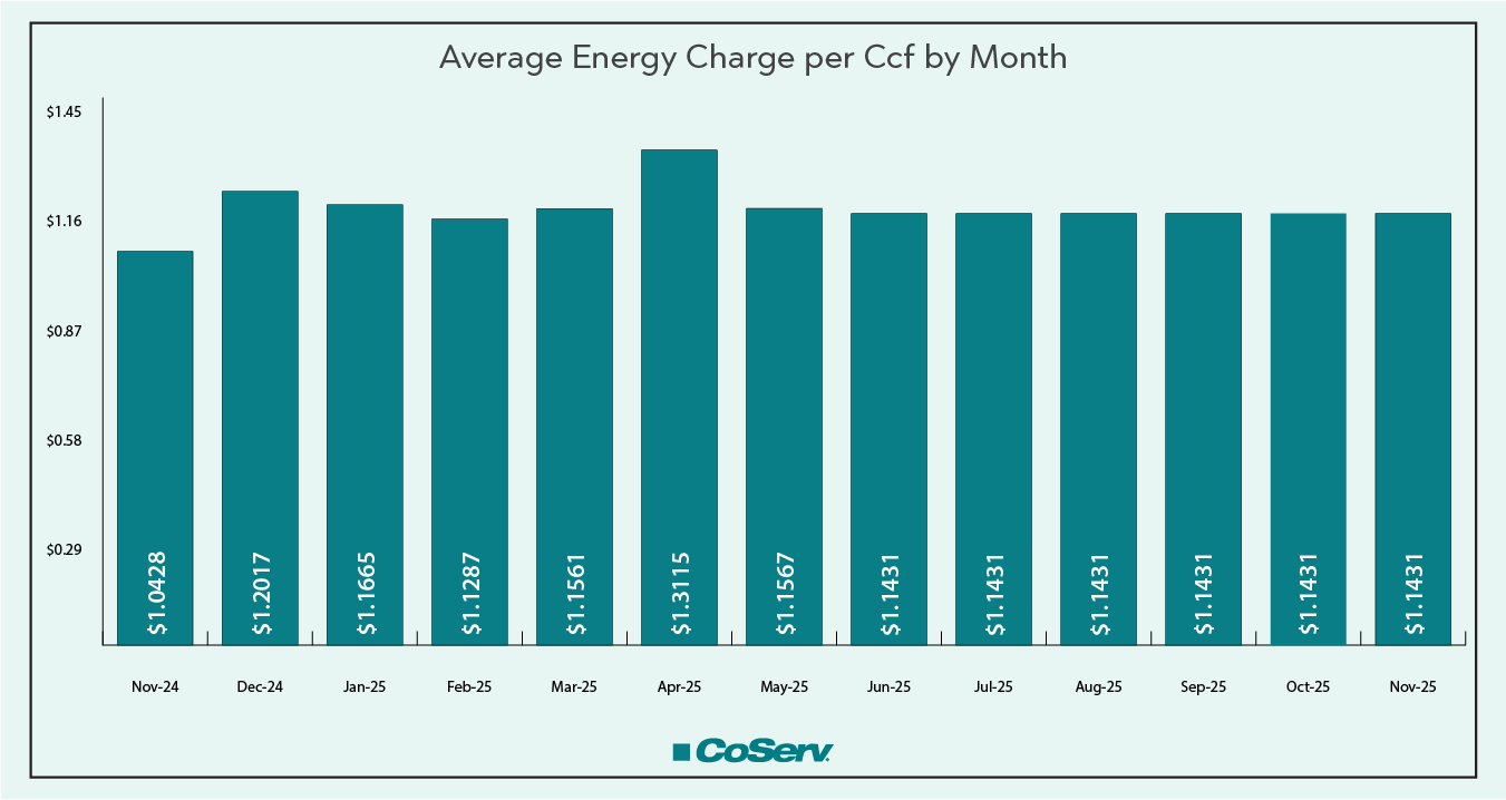 Average Energy Charge per Ccf by Month