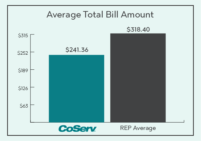 Electric Rate Comparison Total Bill