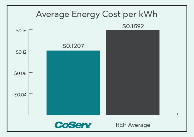 Electric Rate Comparison per KWH