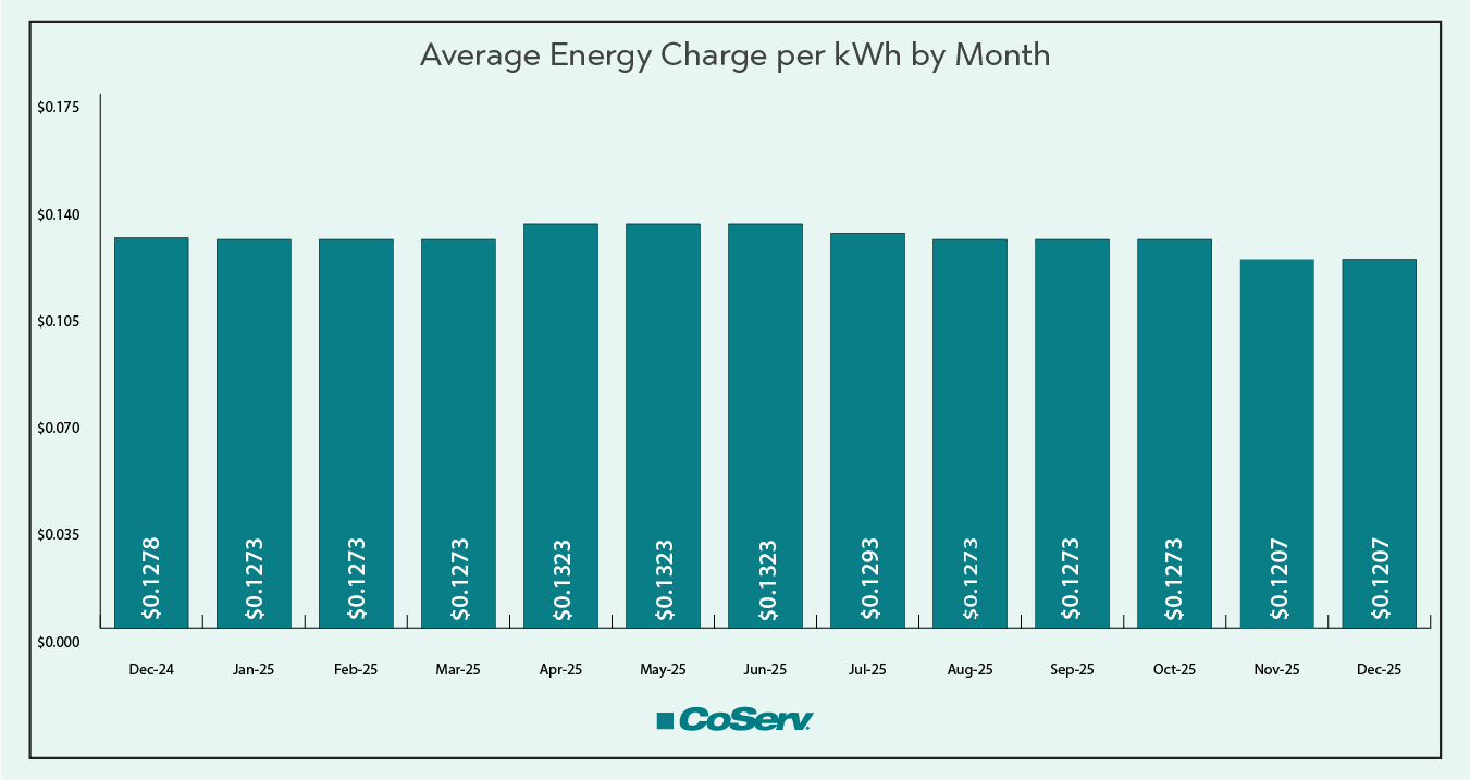 Average Energy Charge per kWh by Month