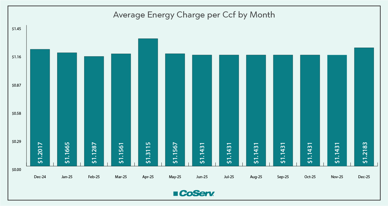 Average Energy Charge per Ccf by Month