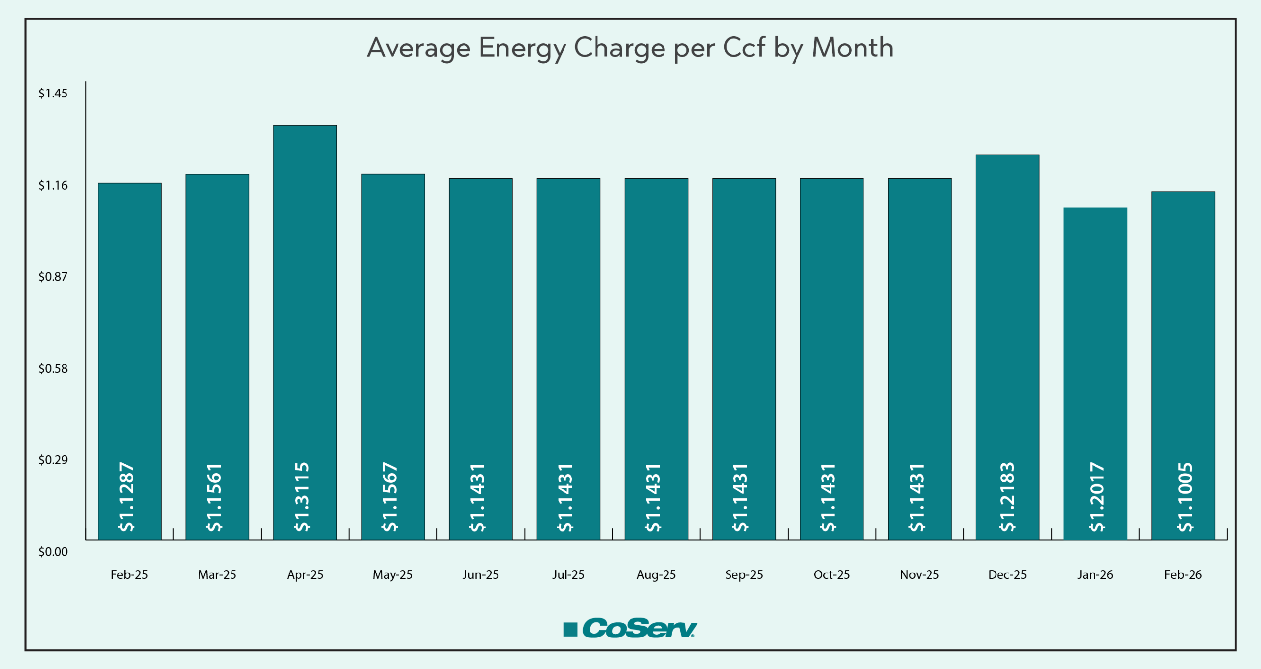Average Energy Charge per Ccf by Month