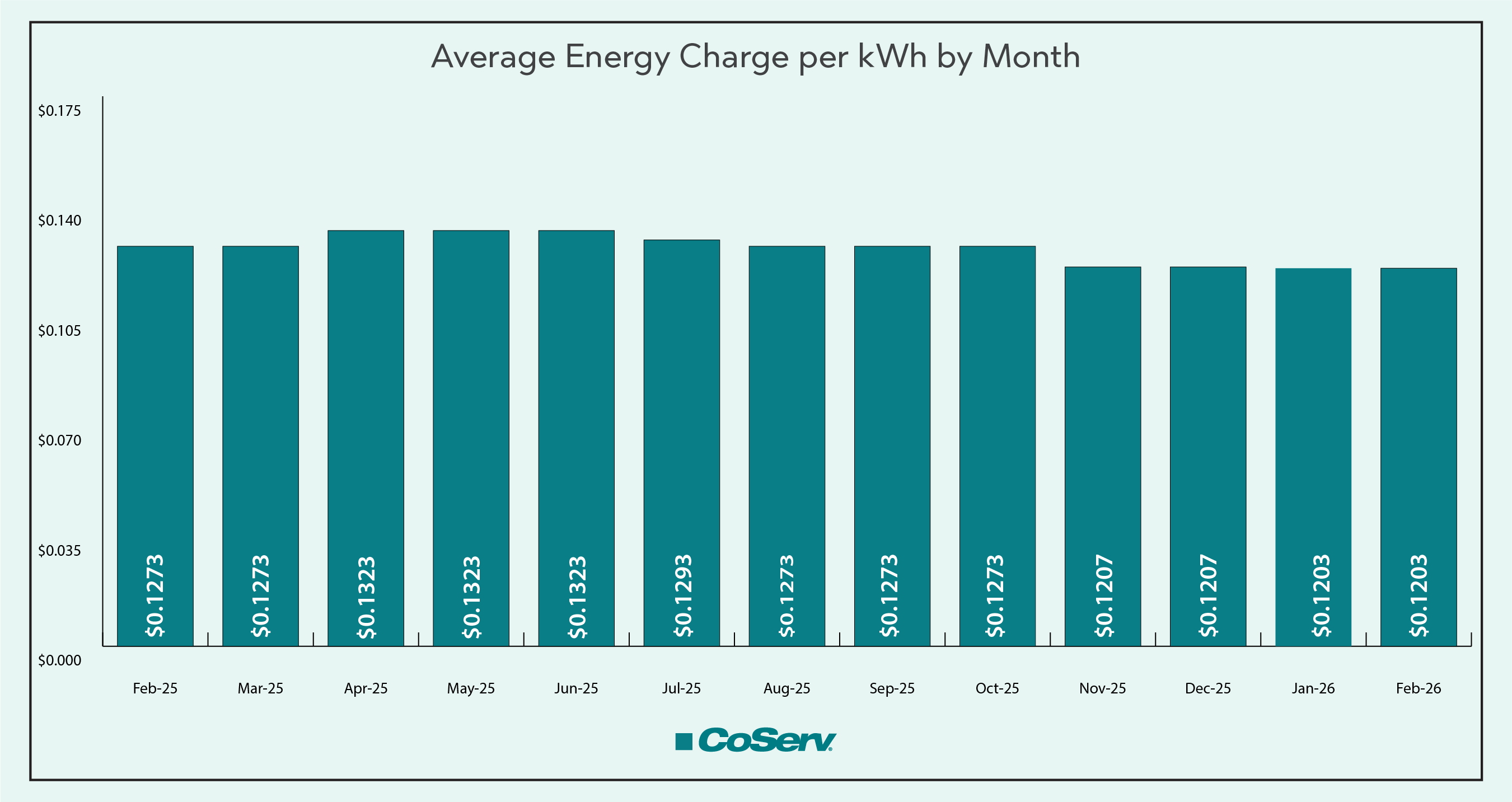 Average Energy Charge per kWh by Month