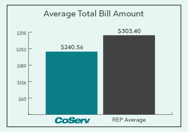 Electric Rate Comparison Total Bill