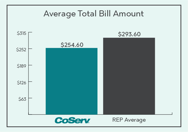 Electric Rate Comparison Total Bill