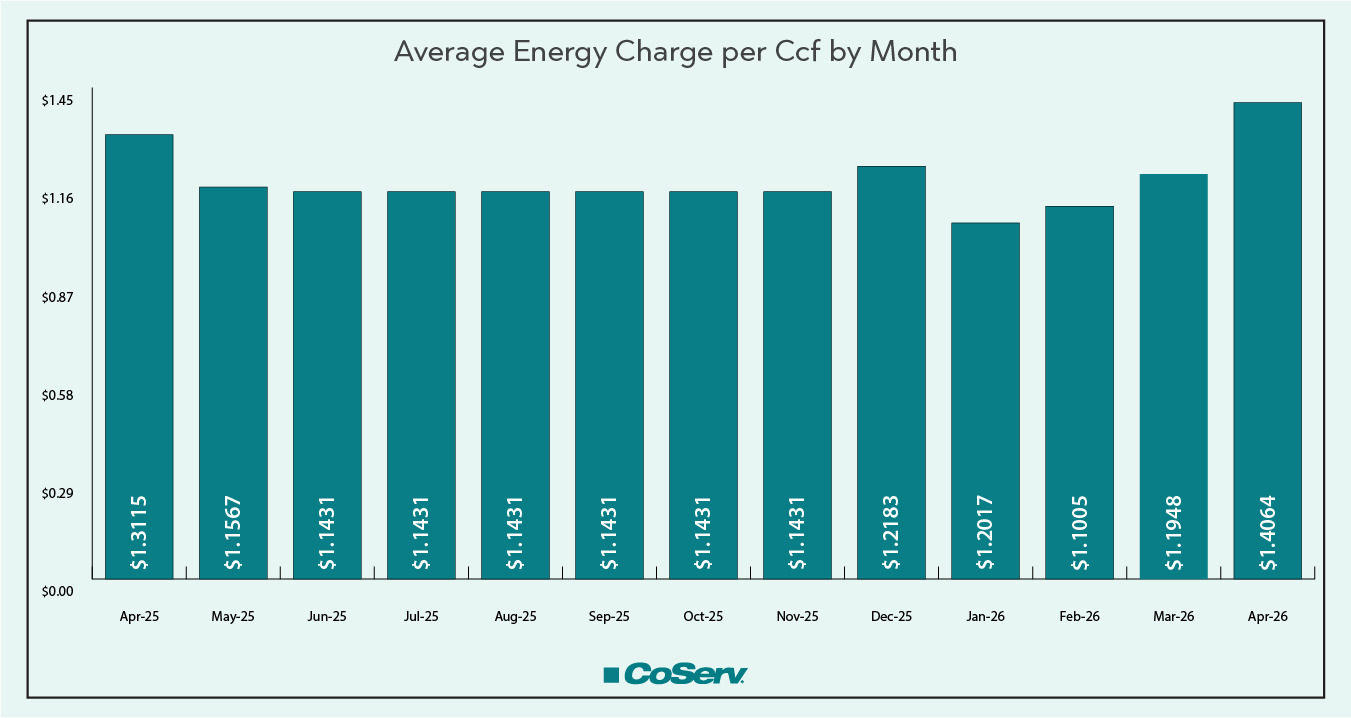 Average Energy Charge per Ccf by Month