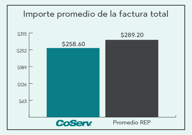 Comparación de tarifas eléctricas Factura total