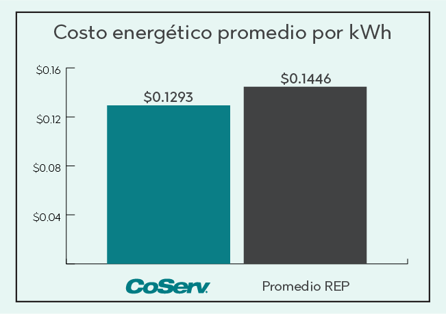 Comparación de tarifas eléctricas por KWH