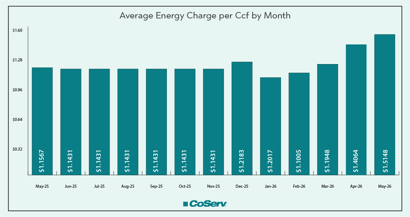 Average Energy Charge per Ccf by Month