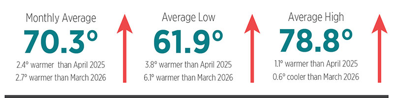 In April 2026, the monthly average, average low, and average high were all higher than in March 2026.