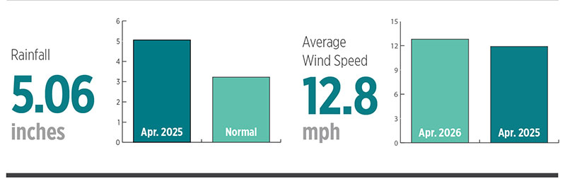 April 2026 had 5.06 inches of rain, which is a 1.84-inch increase over normal rainfall.