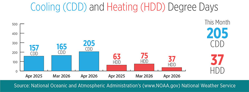 April 2026 had 205 cooling degree days and 37 heating degree days.