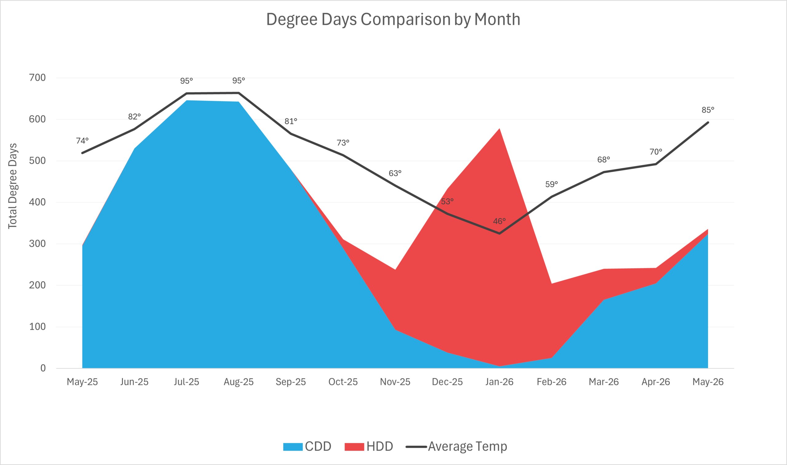 This chart presents a 13‑month comparison of Cooling Degree Days (CDD), Heating Degree Days (HDD), and average monthly temperature from May 2025 through May 2026.