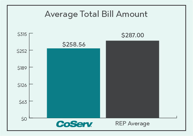 Electric Rate Comparison Total Bill