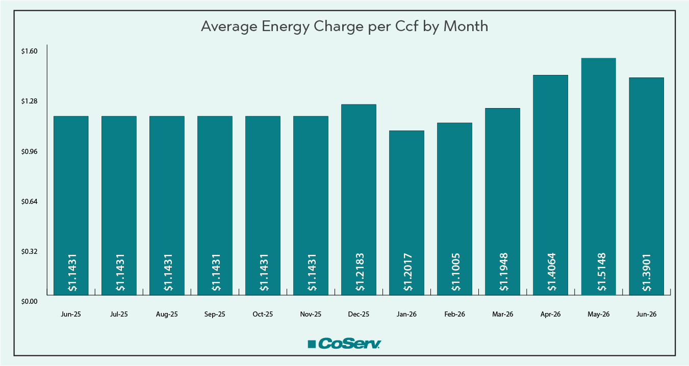 Average Energy Charge per Ccf by Month