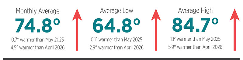 In May 2026, the monthly average, average low, and average high were all higher than in April 2026.