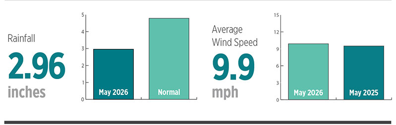 May 2026 had 2.96 inches of rain, which is a 1.82-inch decrease over normal rainfall.
