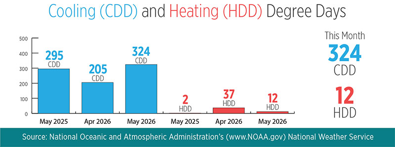 May 2026 had 324 cooling degree days and 12 heating degree days.