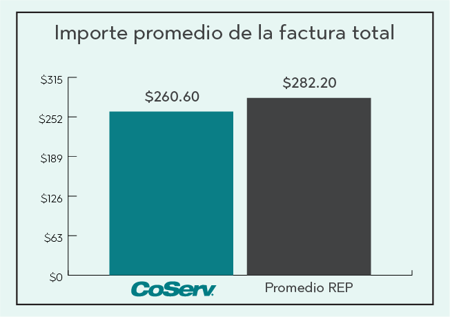 Comparación de tarifas eléctricas Factura total