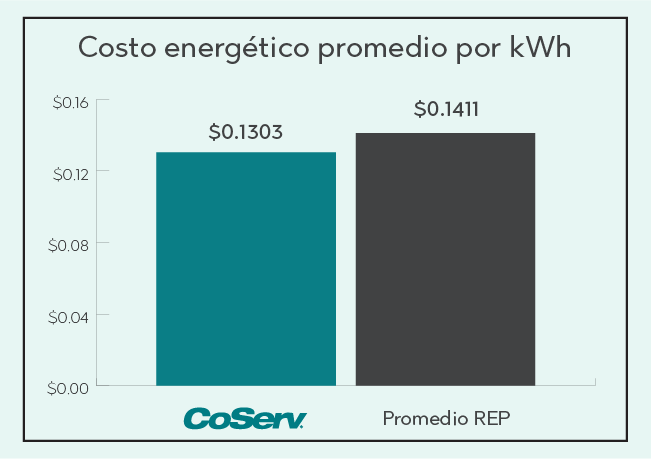 Comparación de tarifas eléctricas por KWH