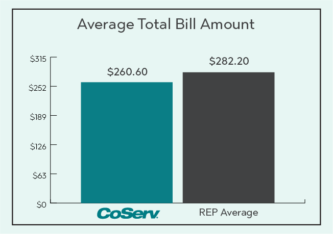 Electric Rate Comparison Total Bill