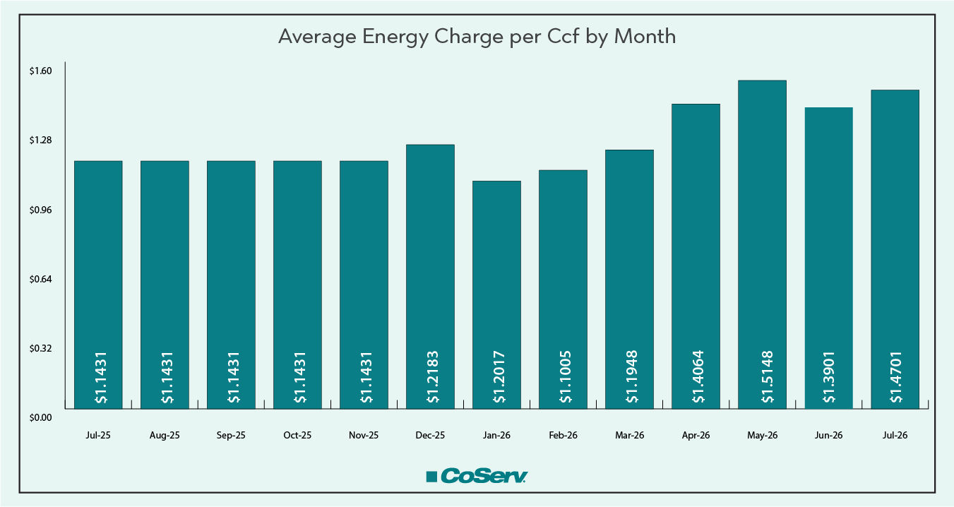 Average Energy Charge per Ccf by Month