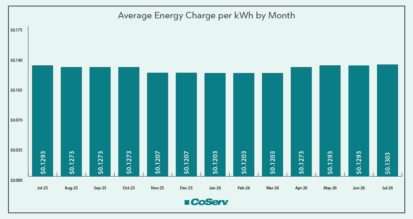 Average Energy Charge per kWh by Month