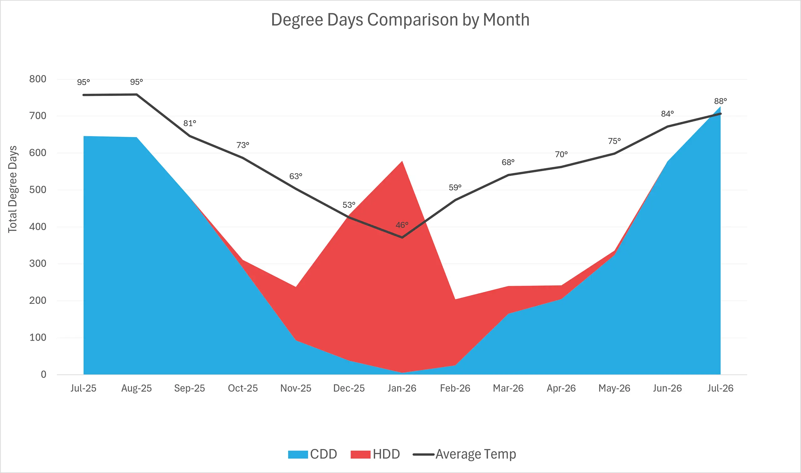 This chart presents a 13‑month comparison of Cooling Degree Days (CDD), Heating Degree Days (HDD), and average monthly temperature from July 2025 through July 2026.